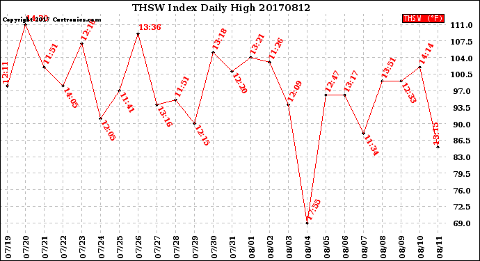 Milwaukee Weather THSW Index<br>Daily High