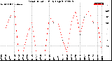 Milwaukee Weather Wind Direction<br>Daily High