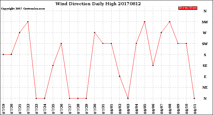 Milwaukee Weather Wind Direction<br>Daily High