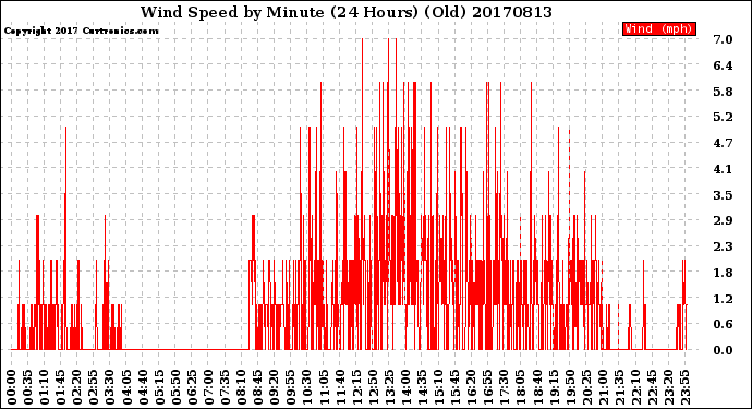 Milwaukee Weather Wind Speed<br>by Minute<br>(24 Hours) (Old)