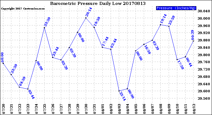 Milwaukee Weather Barometric Pressure<br>Daily Low