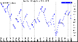 Milwaukee Weather Dew Point<br>Daily Low