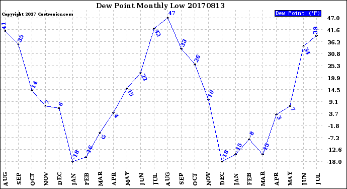 Milwaukee Weather Dew Point<br>Monthly Low