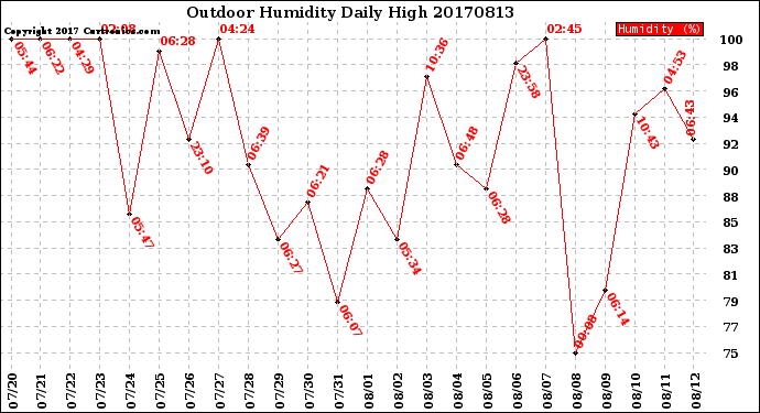 Milwaukee Weather Outdoor Humidity<br>Daily High