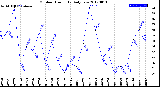 Milwaukee Weather Outdoor Humidity<br>Daily Low