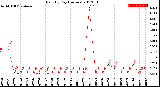 Milwaukee Weather Rain<br>By Day<br>(Inches)