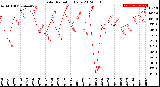 Milwaukee Weather Solar Radiation<br>Daily