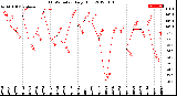 Milwaukee Weather THSW Index<br>Daily High