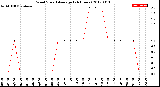 Milwaukee Weather Wind Speed<br>Average<br>(24 Hours)