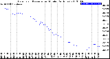 Milwaukee Weather Barometric Pressure<br>per Minute<br>(24 Hours)