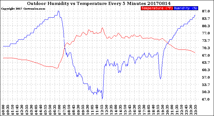 Milwaukee Weather Outdoor Humidity<br>vs Temperature<br>Every 5 Minutes