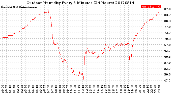 Milwaukee Weather Outdoor Humidity<br>Every 5 Minutes<br>(24 Hours)