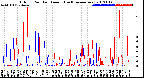 Milwaukee Weather Outdoor Rain<br>Daily Amount<br>(Past/Previous Year)