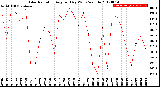 Milwaukee Weather Solar Radiation<br>Avg per Day W/m2/minute