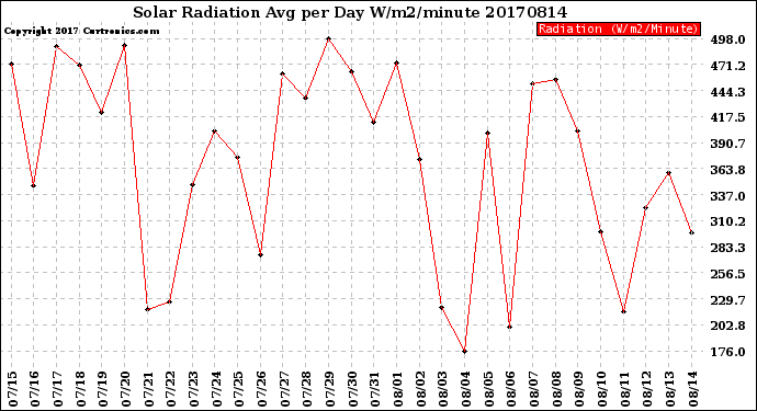 Milwaukee Weather Solar Radiation<br>Avg per Day W/m2/minute