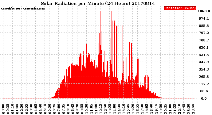 Milwaukee Weather Solar Radiation<br>per Minute<br>(24 Hours)