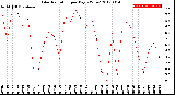 Milwaukee Weather Solar Radiation<br>per Day KW/m2