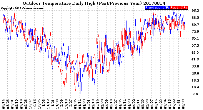 Milwaukee Weather Outdoor Temperature<br>Daily High<br>(Past/Previous Year)