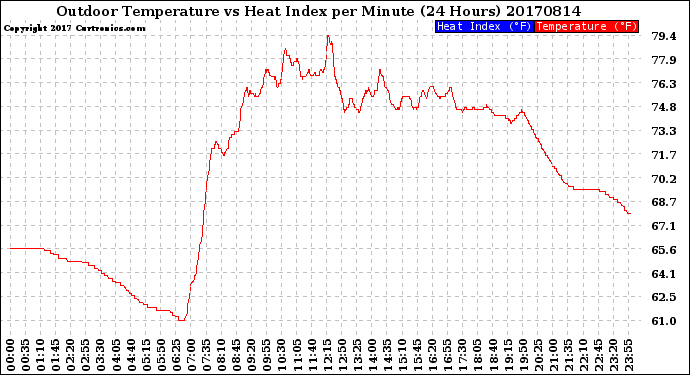 Milwaukee Weather Outdoor Temperature<br>vs Heat Index<br>per Minute<br>(24 Hours)