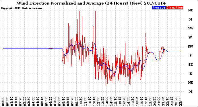 Milwaukee Weather Wind Direction<br>Normalized and Average<br>(24 Hours) (New)