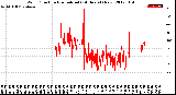 Milwaukee Weather Wind Direction<br>Normalized<br>(24 Hours) (New)