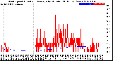 Milwaukee Weather Wind Speed<br>Actual and Average<br>by Minute<br>(24 Hours) (New)