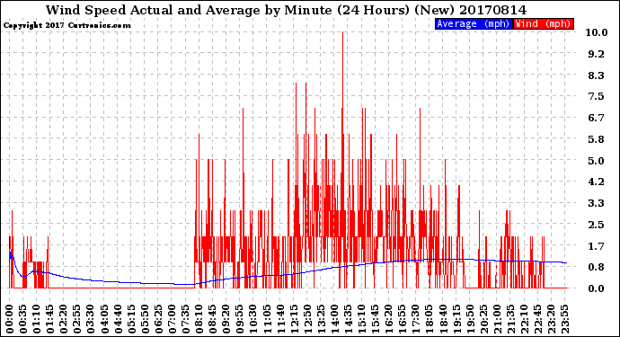 Milwaukee Weather Wind Speed<br>Actual and Average<br>by Minute<br>(24 Hours) (New)