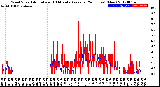 Milwaukee Weather Wind Speed<br>Actual and 10 Minute<br>Average<br>(24 Hours) (New)