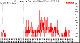 Milwaukee Weather Wind Speed<br>by Minute<br>(24 Hours) (New)