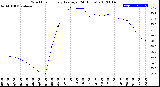 Milwaukee Weather Wind Chill<br>Hourly Average<br>(24 Hours)