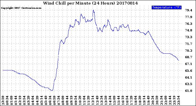 Milwaukee Weather Wind Chill<br>per Minute<br>(24 Hours)