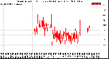 Milwaukee Weather Wind Direction<br>Normalized<br>(24 Hours) (Old)