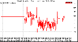 Milwaukee Weather Wind Direction<br>(24 Hours) (Raw)