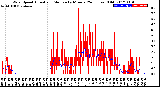 Milwaukee Weather Wind Speed<br>Actual and Median<br>by Minute<br>(24 Hours) (Old)