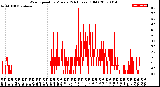 Milwaukee Weather Wind Speed<br>by Minute<br>(24 Hours) (Old)