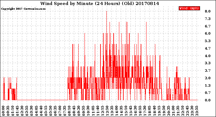 Milwaukee Weather Wind Speed<br>by Minute<br>(24 Hours) (Old)