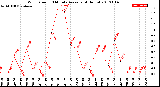 Milwaukee Weather Wind Speed<br>10 Minute Average<br>(4 Hours)