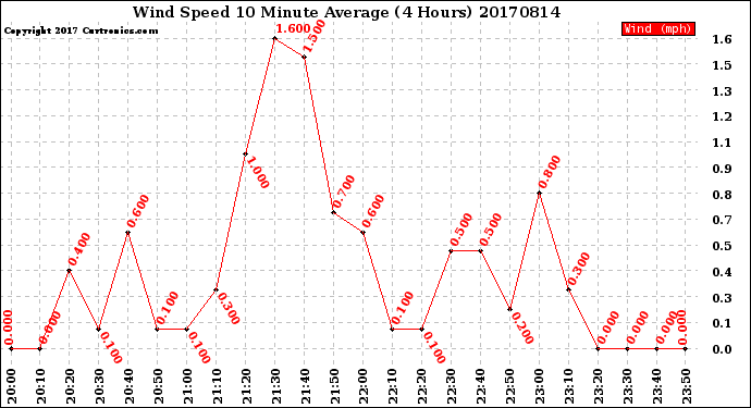 Milwaukee Weather Wind Speed<br>10 Minute Average<br>(4 Hours)