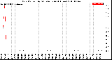 Milwaukee Weather Wind Speed<br>by Minute mph<br>(1 Hour)