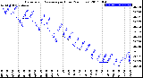 Milwaukee Weather Barometric Pressure<br>per Hour<br>(24 Hours)