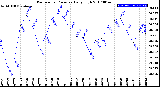 Milwaukee Weather Barometric Pressure<br>Daily High