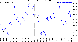 Milwaukee Weather Barometric Pressure<br>Daily Low