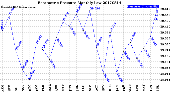 Milwaukee Weather Barometric Pressure<br>Monthly Low