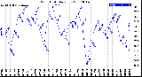 Milwaukee Weather Wind Chill<br>Daily Low