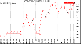 Milwaukee Weather Dew Point<br>(24 Hours)