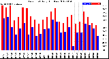 Milwaukee Weather Dew Point<br>Daily High/Low