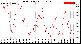 Milwaukee Weather Dew Point<br>Daily High