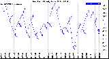 Milwaukee Weather Dew Point<br>Daily Low