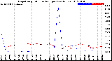 Milwaukee Weather Evapotranspiration<br>vs Rain per Day<br>(Inches)