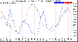 Milwaukee Weather Evapotranspiration<br>vs Rain per Month<br>(Inches)